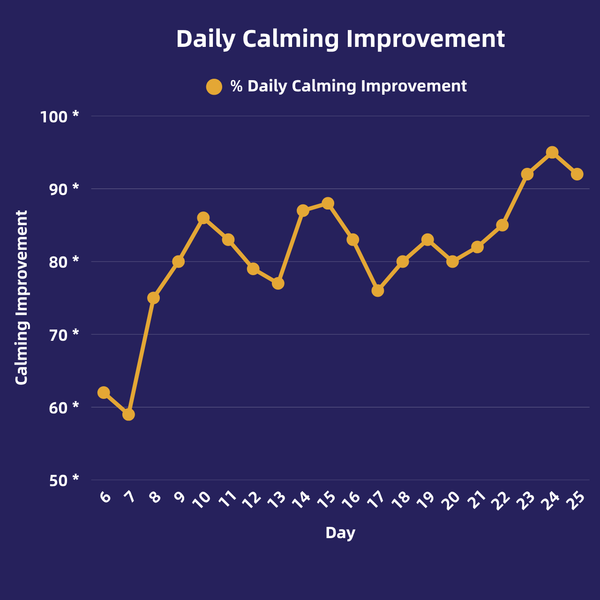 Line graph showing 92% of participants saw an improvement in calming over 19 days during Earth Buddy's Calming pathfinder
