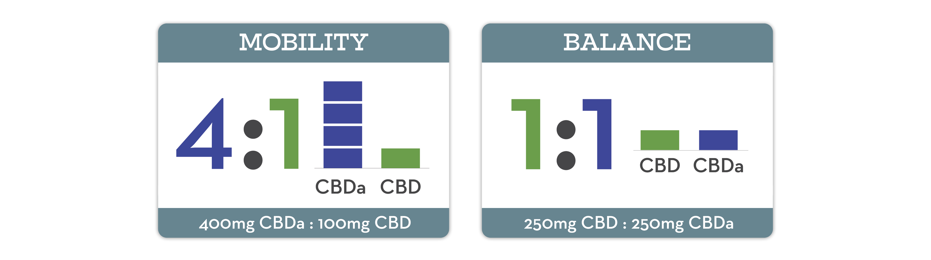 Earth Buddy Mobility 4:1 CBDa:CBD and Balance 1:1 CBD:CBDa formula icons side by side