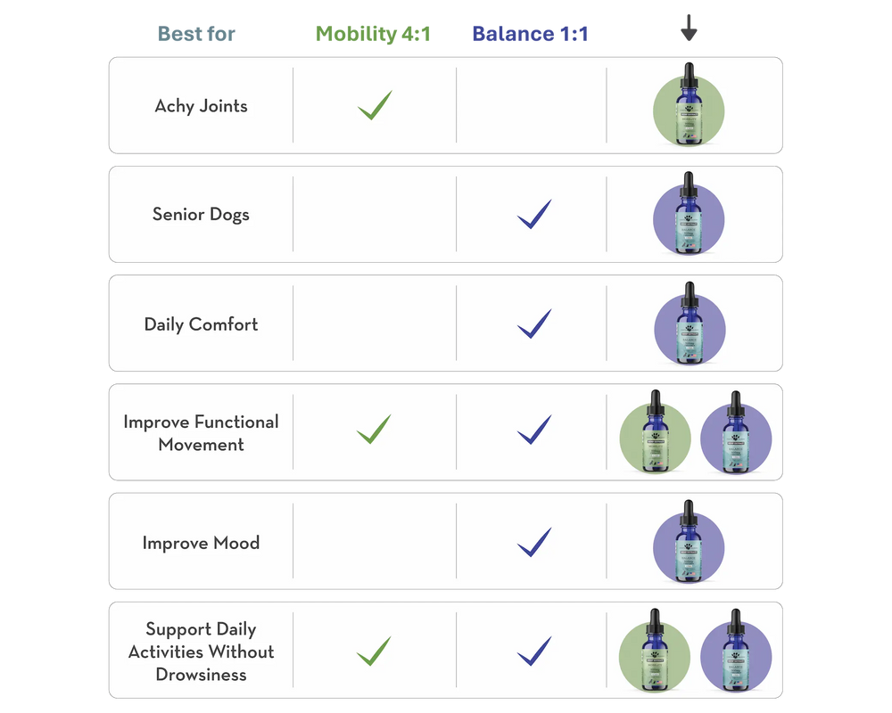 Comparison of Earth Buddy Mobility 4:1 and Balance 1:1 CBDa formulas for dog joint support