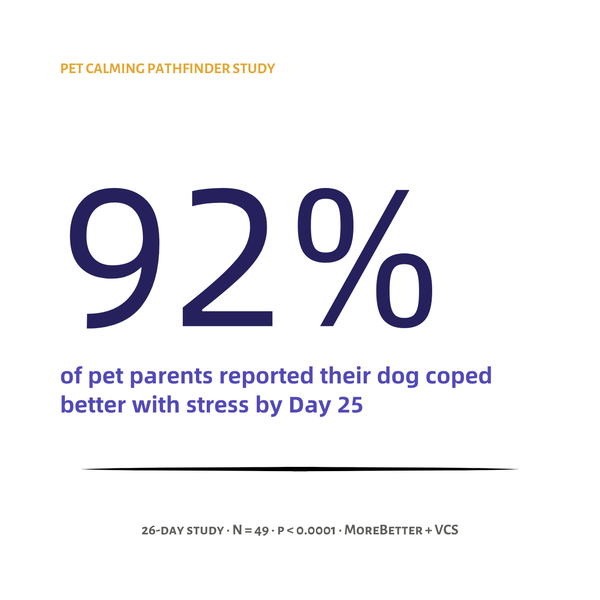 Earth Buddy Calming Pathfinder Study stat card showing 92 percent of pet parents reported their dogs coped better with stress by day 25 with full spectrum cbd